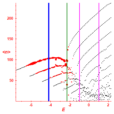 Peres lattice <N>